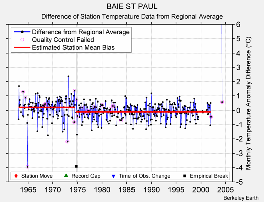 BAIE ST PAUL difference from regional expectation