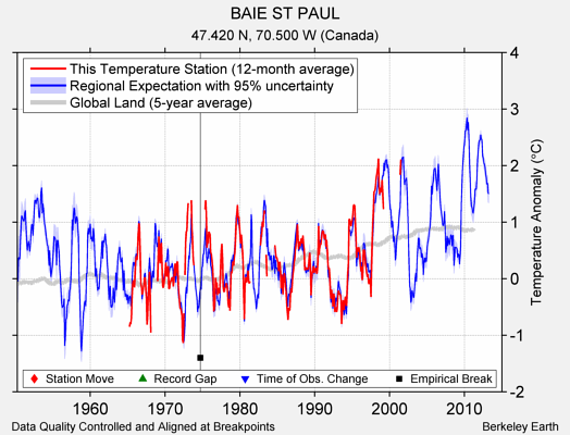 BAIE ST PAUL comparison to regional expectation