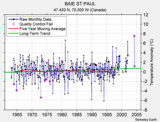 BAIE ST PAUL Raw Mean Temperature