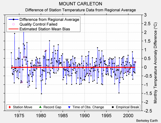 MOUNT CARLETON difference from regional expectation