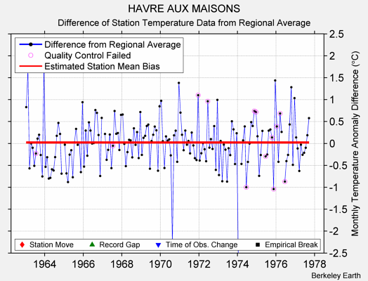 HAVRE AUX MAISONS difference from regional expectation