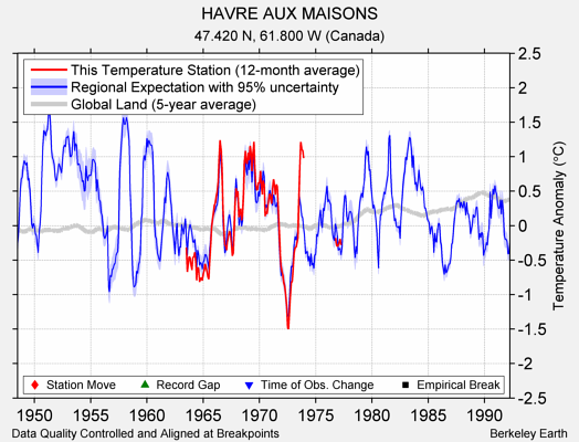 HAVRE AUX MAISONS comparison to regional expectation