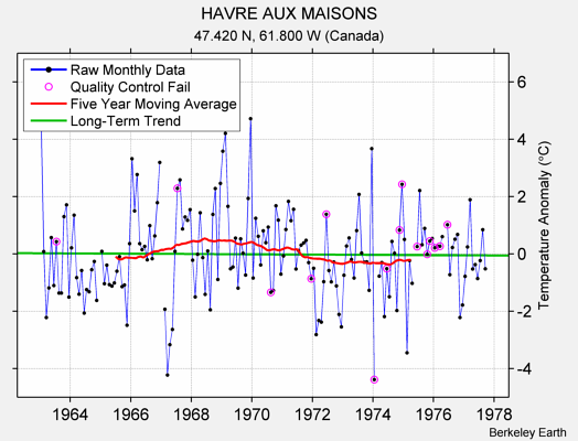 HAVRE AUX MAISONS Raw Mean Temperature