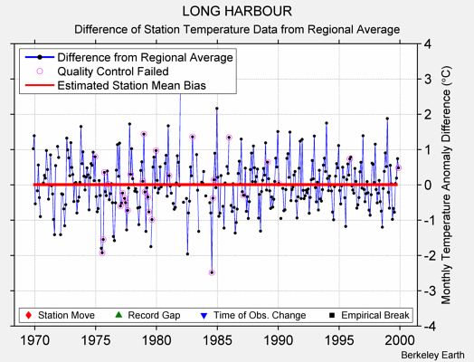 LONG HARBOUR difference from regional expectation