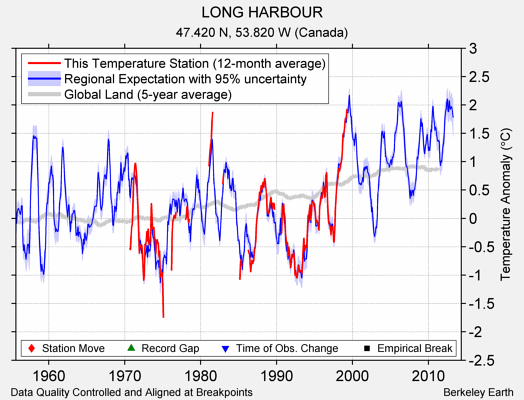 LONG HARBOUR comparison to regional expectation