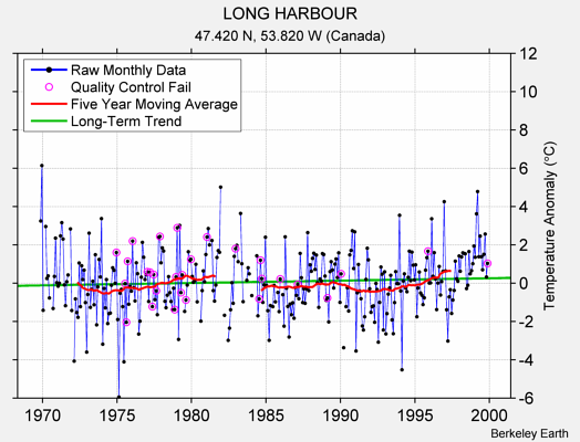 LONG HARBOUR Raw Mean Temperature