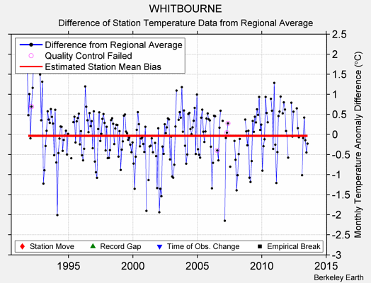 WHITBOURNE difference from regional expectation