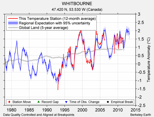 WHITBOURNE comparison to regional expectation