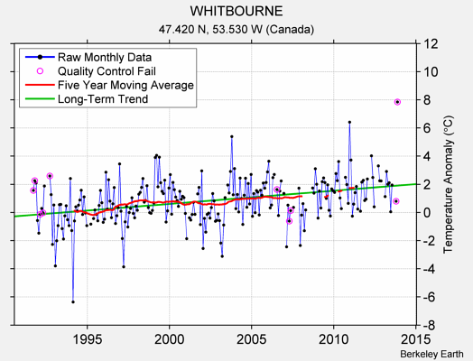 WHITBOURNE Raw Mean Temperature