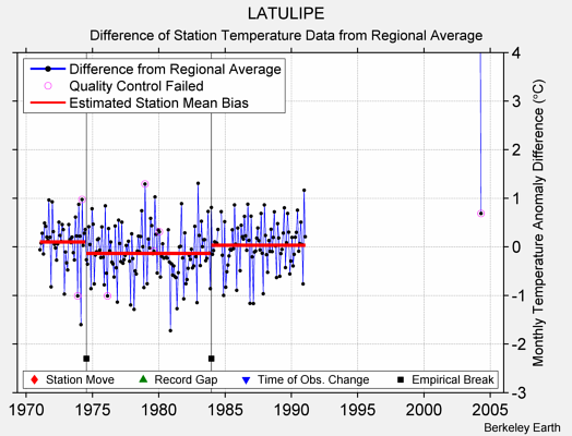 LATULIPE difference from regional expectation