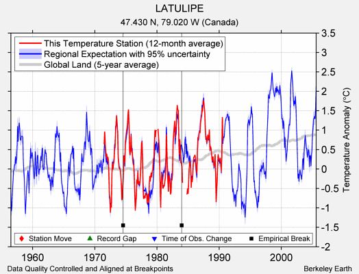 LATULIPE comparison to regional expectation