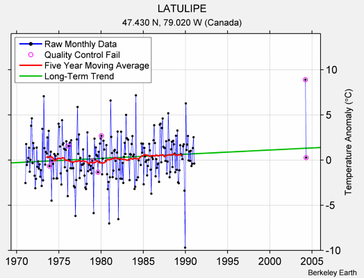 LATULIPE Raw Mean Temperature