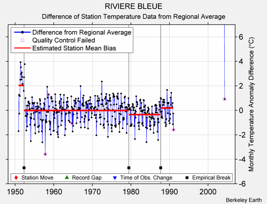 RIVIERE BLEUE difference from regional expectation