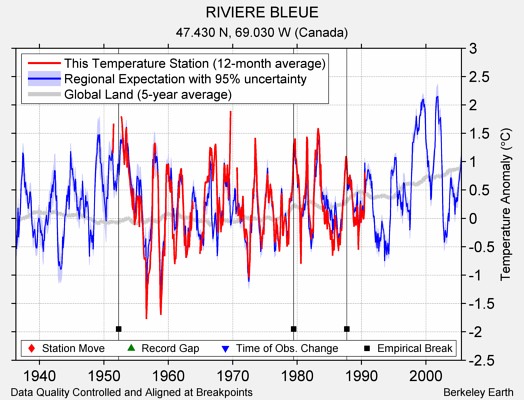 RIVIERE BLEUE comparison to regional expectation