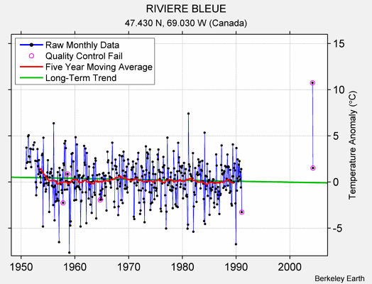 RIVIERE BLEUE Raw Mean Temperature