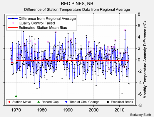 RED PINES, NB difference from regional expectation