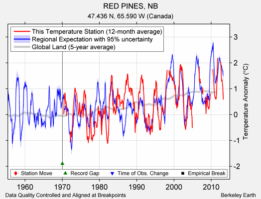 RED PINES, NB comparison to regional expectation