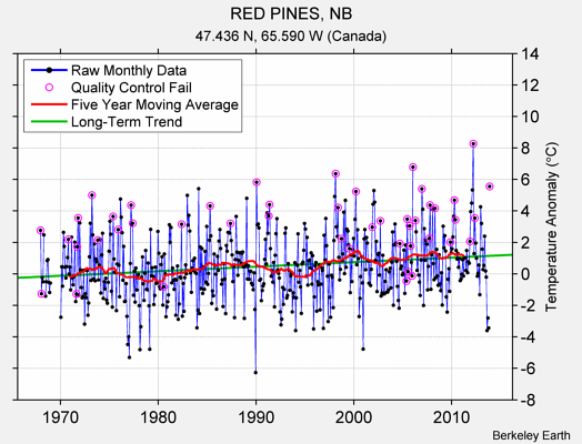 RED PINES, NB Raw Mean Temperature