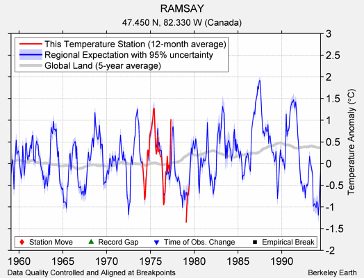 RAMSAY comparison to regional expectation