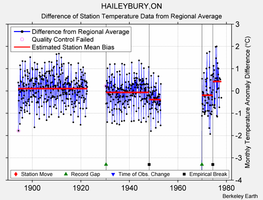 HAILEYBURY,ON difference from regional expectation