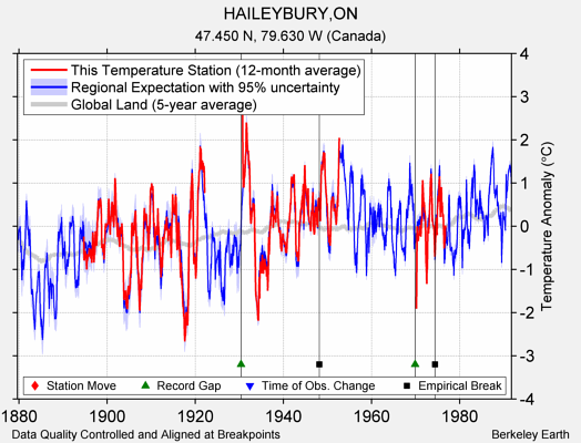 HAILEYBURY,ON comparison to regional expectation