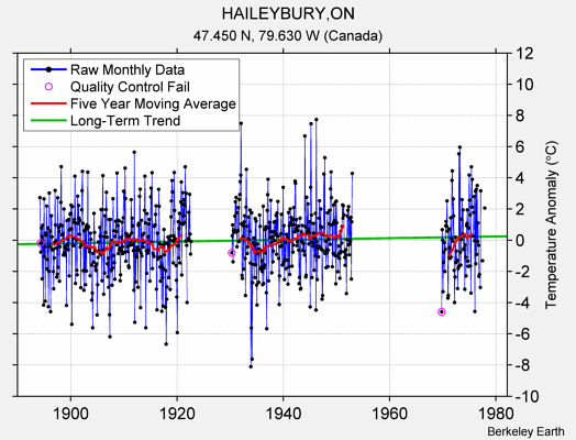 HAILEYBURY,ON Raw Mean Temperature