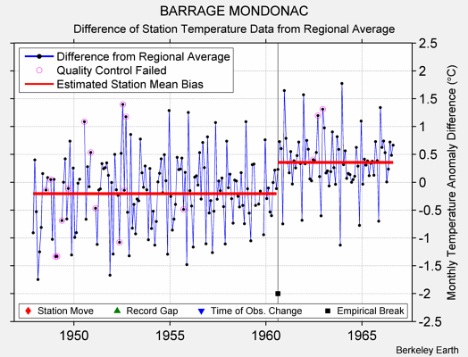 BARRAGE MONDONAC difference from regional expectation