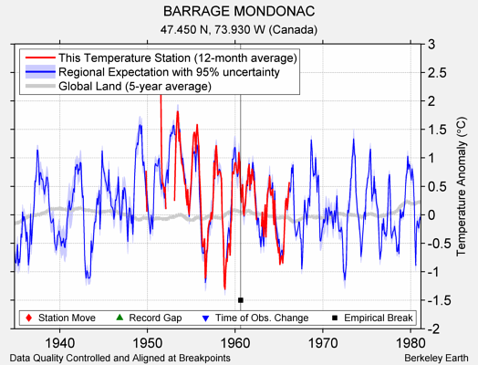 BARRAGE MONDONAC comparison to regional expectation