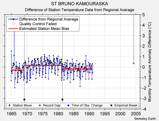 ST BRUNO KAMOURASKA difference from regional expectation