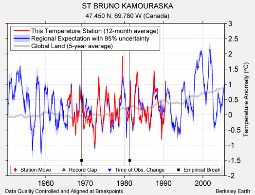 ST BRUNO KAMOURASKA comparison to regional expectation