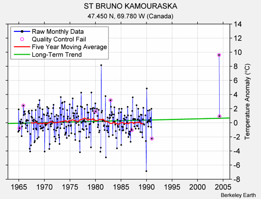 ST BRUNO KAMOURASKA Raw Mean Temperature