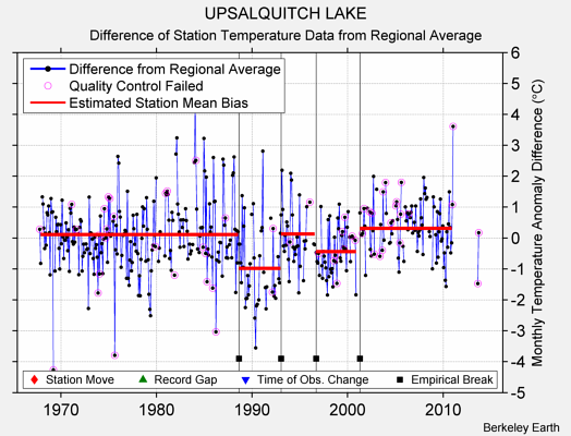 UPSALQUITCH LAKE difference from regional expectation