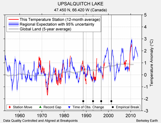 UPSALQUITCH LAKE comparison to regional expectation