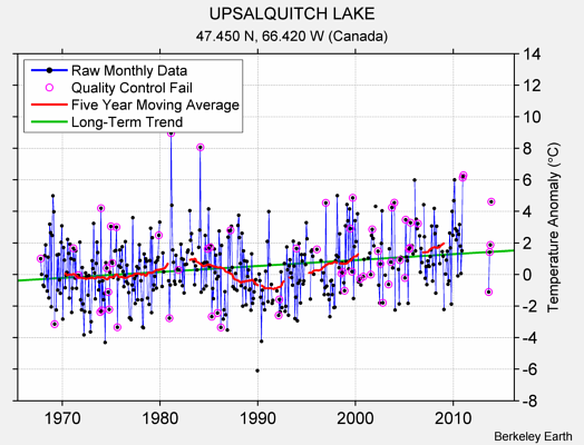 UPSALQUITCH LAKE Raw Mean Temperature