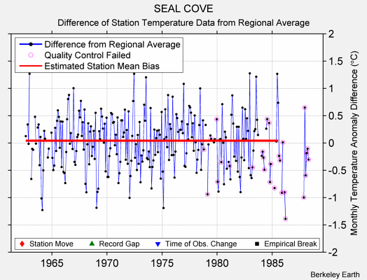 SEAL COVE difference from regional expectation