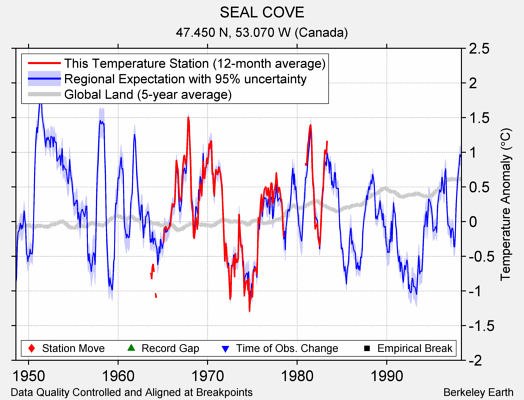 SEAL COVE comparison to regional expectation