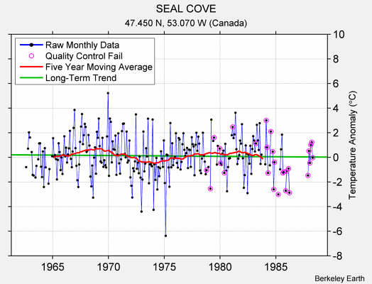 SEAL COVE Raw Mean Temperature