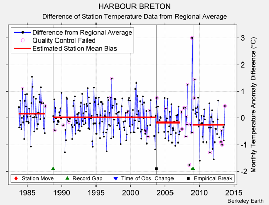 HARBOUR BRETON difference from regional expectation