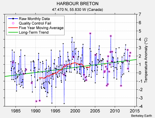 HARBOUR BRETON Raw Mean Temperature