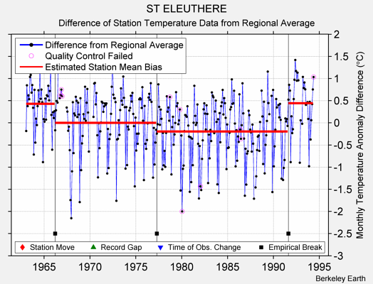 ST ELEUTHERE difference from regional expectation