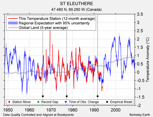 ST ELEUTHERE comparison to regional expectation