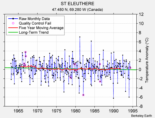 ST ELEUTHERE Raw Mean Temperature