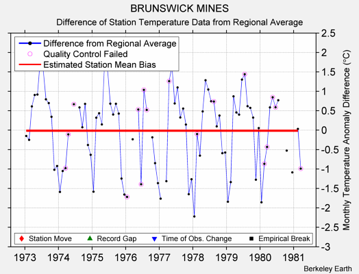 BRUNSWICK MINES difference from regional expectation