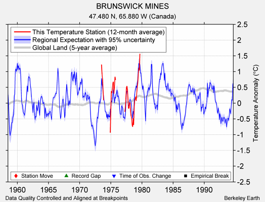 BRUNSWICK MINES comparison to regional expectation