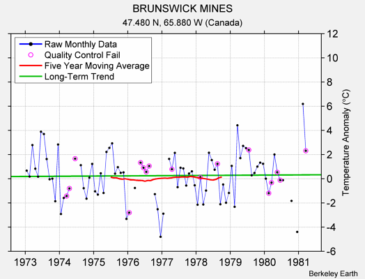 BRUNSWICK MINES Raw Mean Temperature