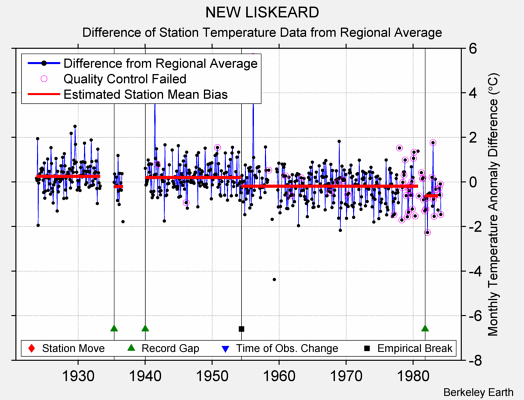 NEW LISKEARD difference from regional expectation