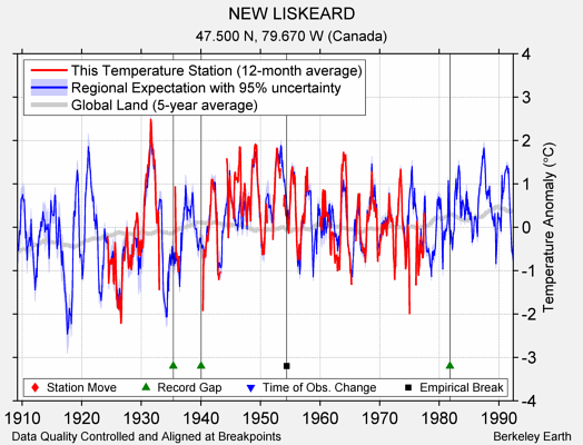 NEW LISKEARD comparison to regional expectation