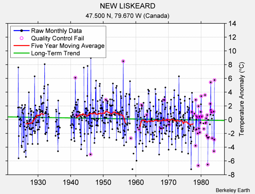 NEW LISKEARD Raw Mean Temperature