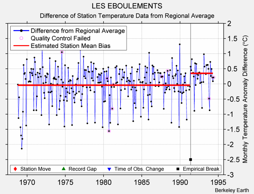 LES EBOULEMENTS difference from regional expectation