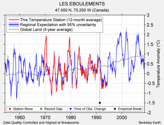 LES EBOULEMENTS comparison to regional expectation